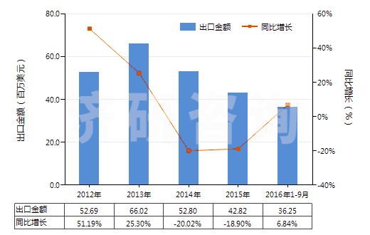 2012-2016年9月中國其他三節(jié)環(huán)環(huán)氧化物、環(huán)氧醇等及其衍生物(HS29109000)出口總額及增速統(tǒng)計(jì)
